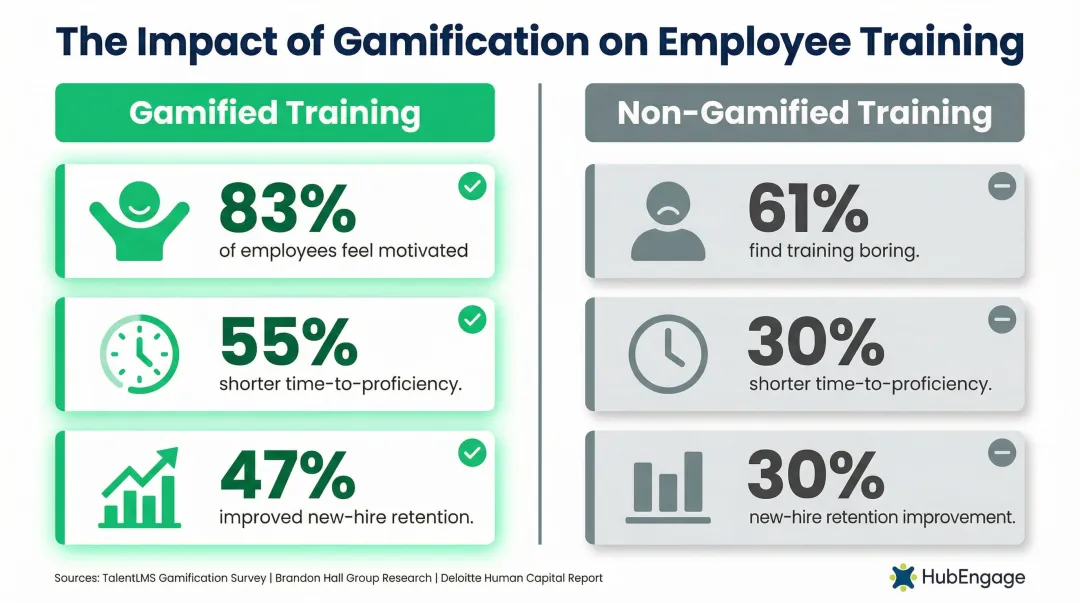 Gamified training versus non-gamified training performance comparison statistics infographic