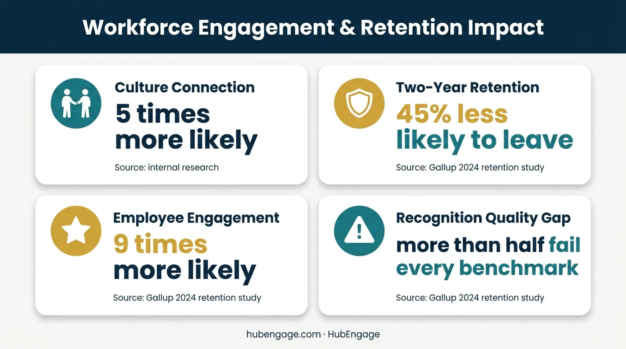 Workplace recognition outcomes and quality benchmark statistics infographic