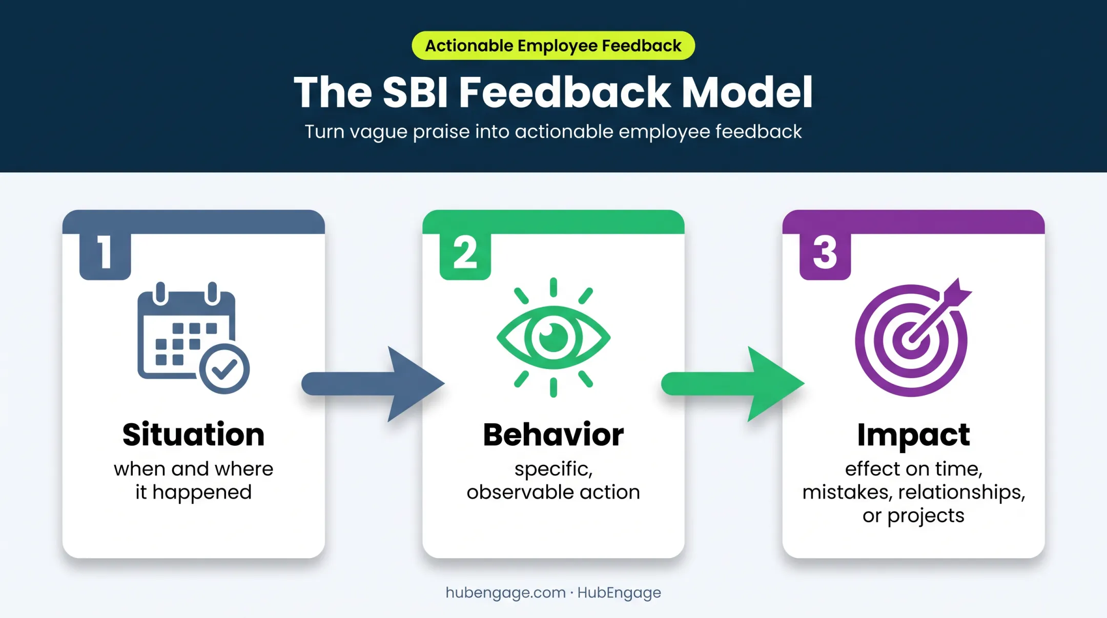 Three-step Situation Behavior Impact feedback framework flowchart