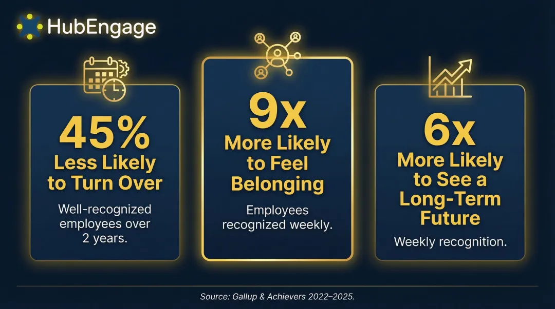 Employee recognition frequency versus retention rate correlation data infographic
