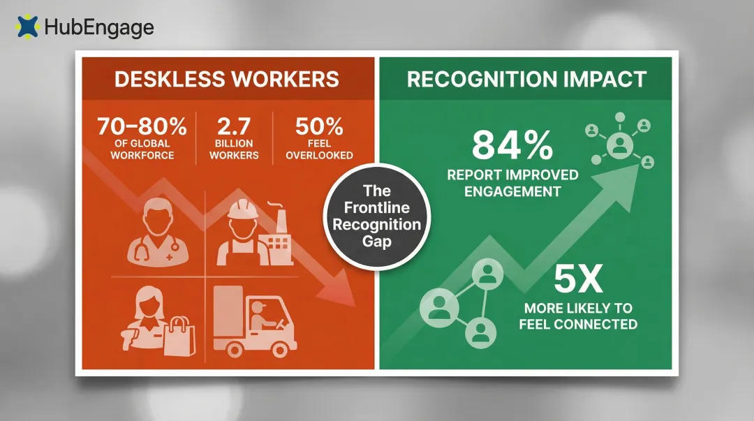 Frontline workforce recognition gap statistics showing 2.7 billion deskless workers underserved