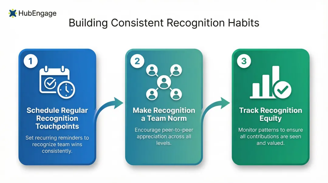 Three-step consistent employee recognition practice framework process flow