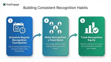 Three-step consistent employee recognition practice framework process flow