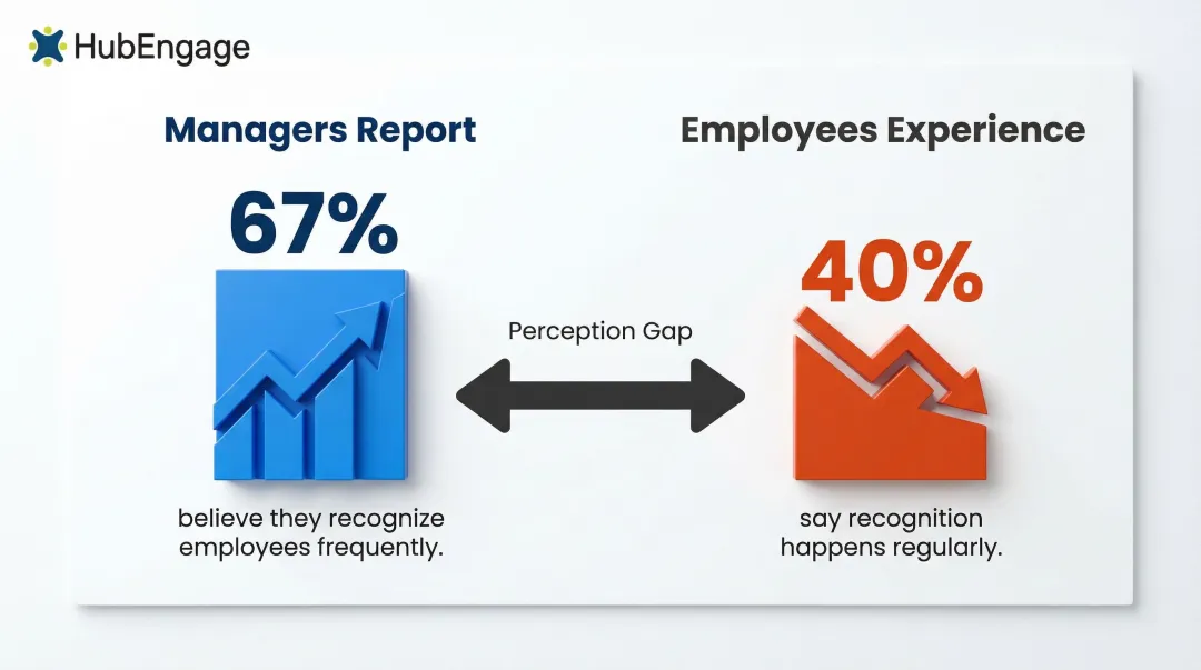 Manager versus employee recognition frequency gap comparison infographic