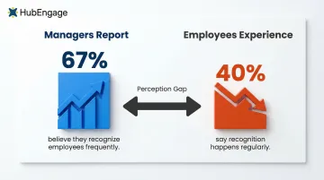 Manager versus employee recognition frequency gap comparison infographic