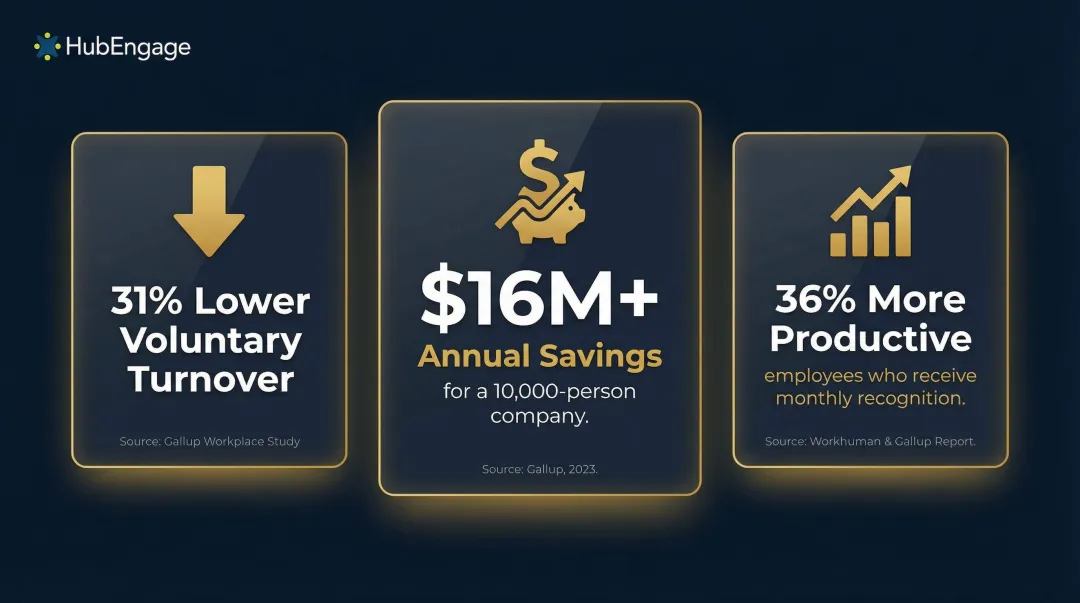 Three employee recognition business impact statistics showing turnover productivity and revenue savings