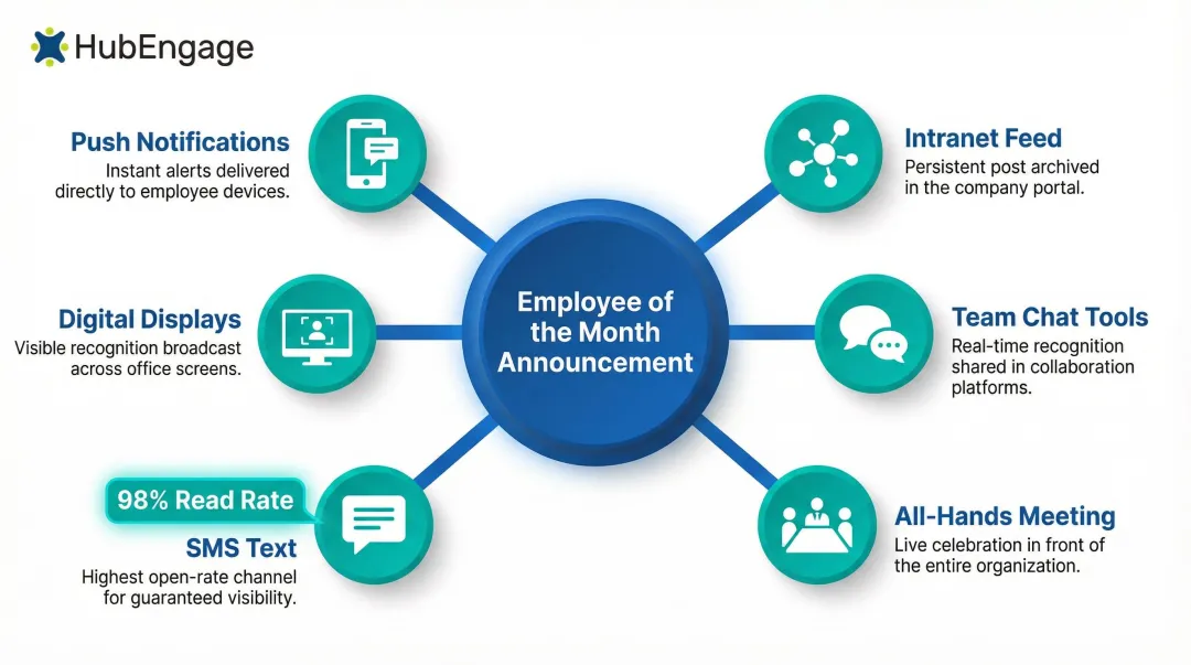 Six-channel employee recognition distribution strategy reaching desk and frontline workers