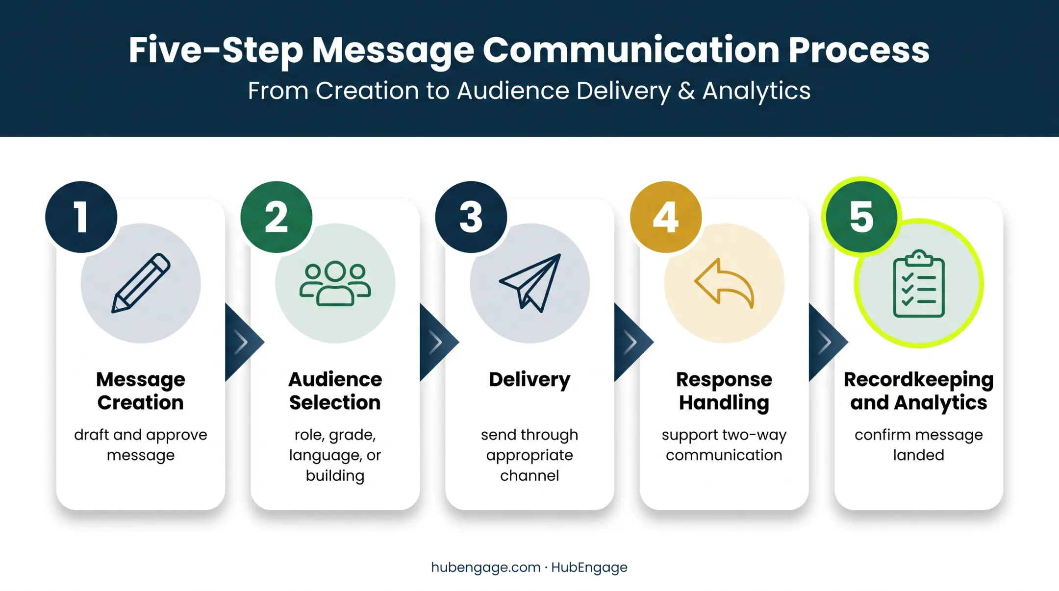Five-step school communication message management process