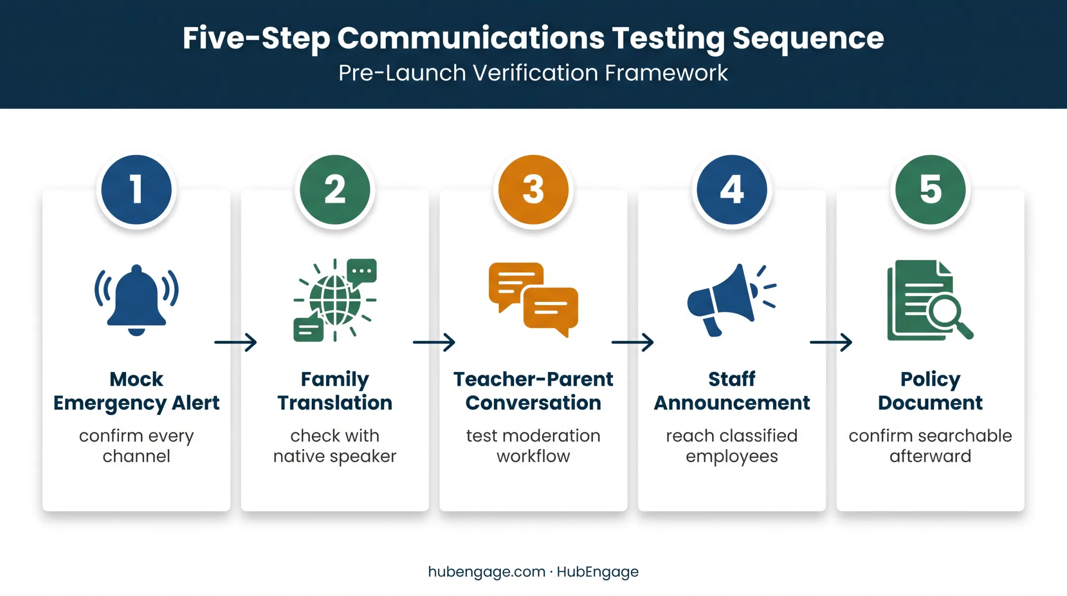 Five realistic school communication platform testing scenarios