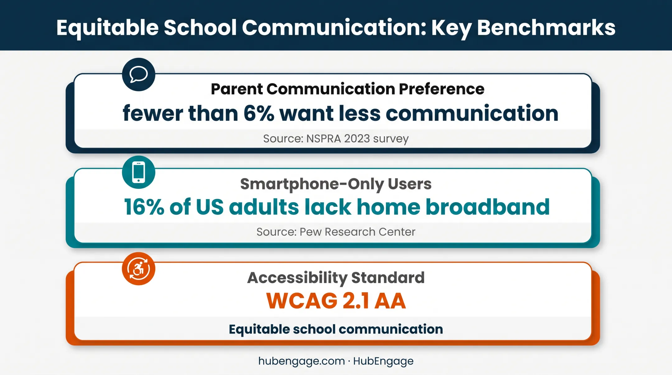 School communication equity and accessibility statistics infographic