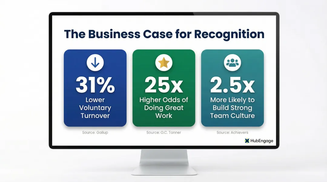 Employee recognition impact statistics showing turnover reduction and retention outcomes