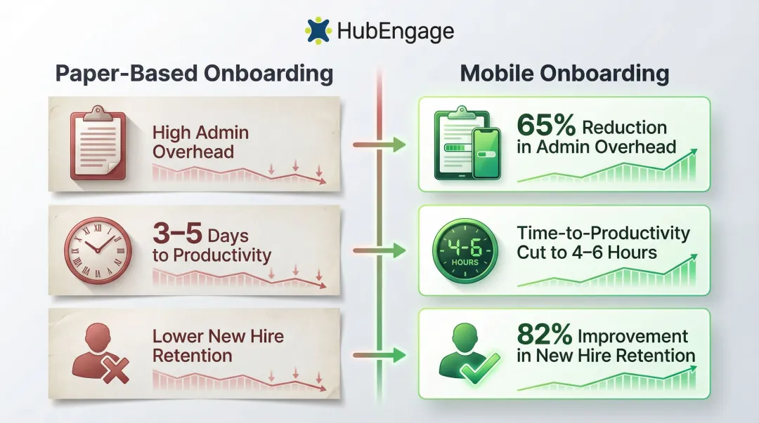 Mobile onboarding versus paper onboarding outcomes comparison showing productivity and retention gains