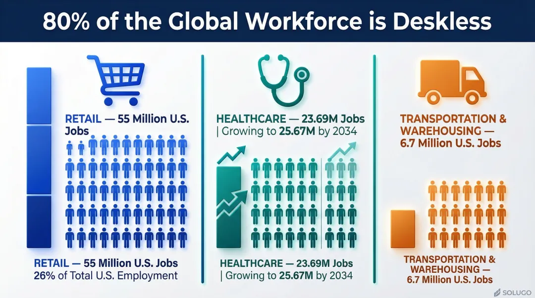 Deskless workforce size across retail healthcare and transportation industries infographic
