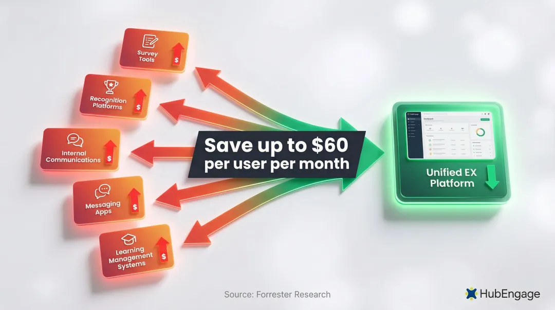 SaaS tool consolidation savings comparison showing per user monthly cost reduction breakdown