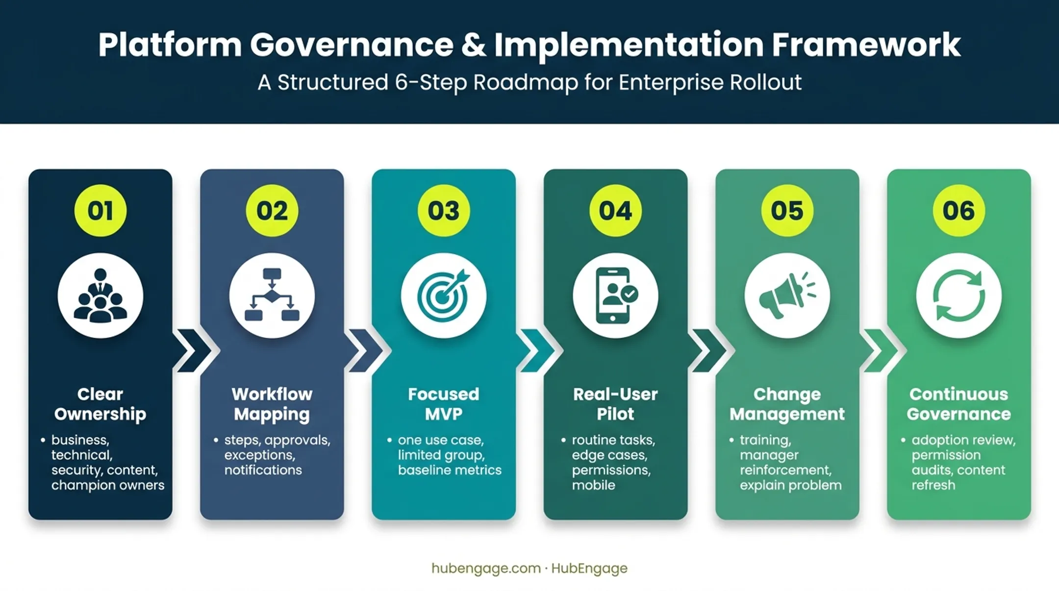 Six-step internal business app implementation process flow