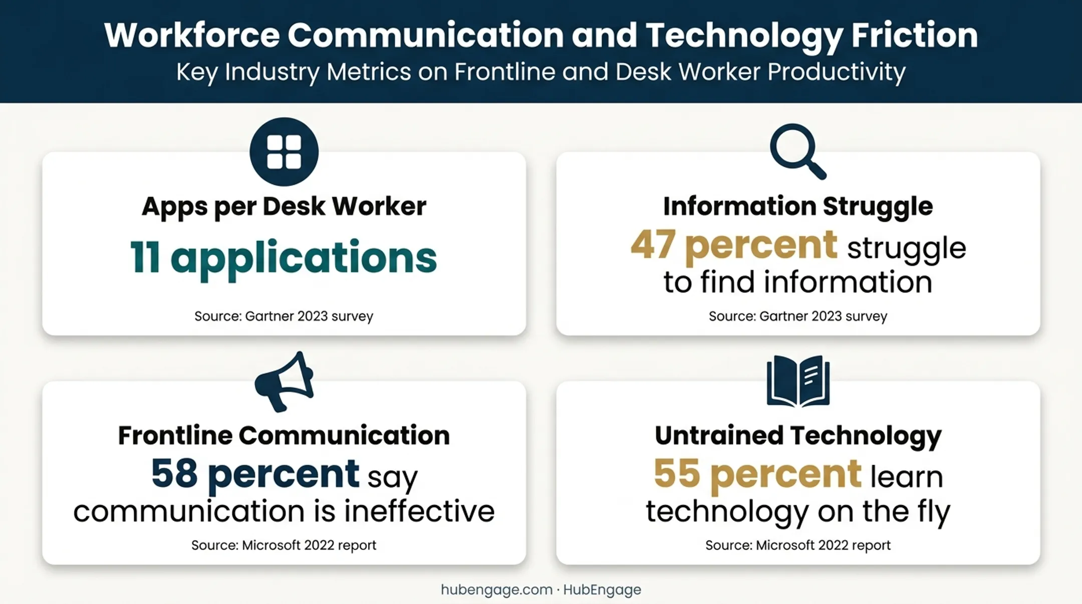 Internal business app adoption and information access statistics