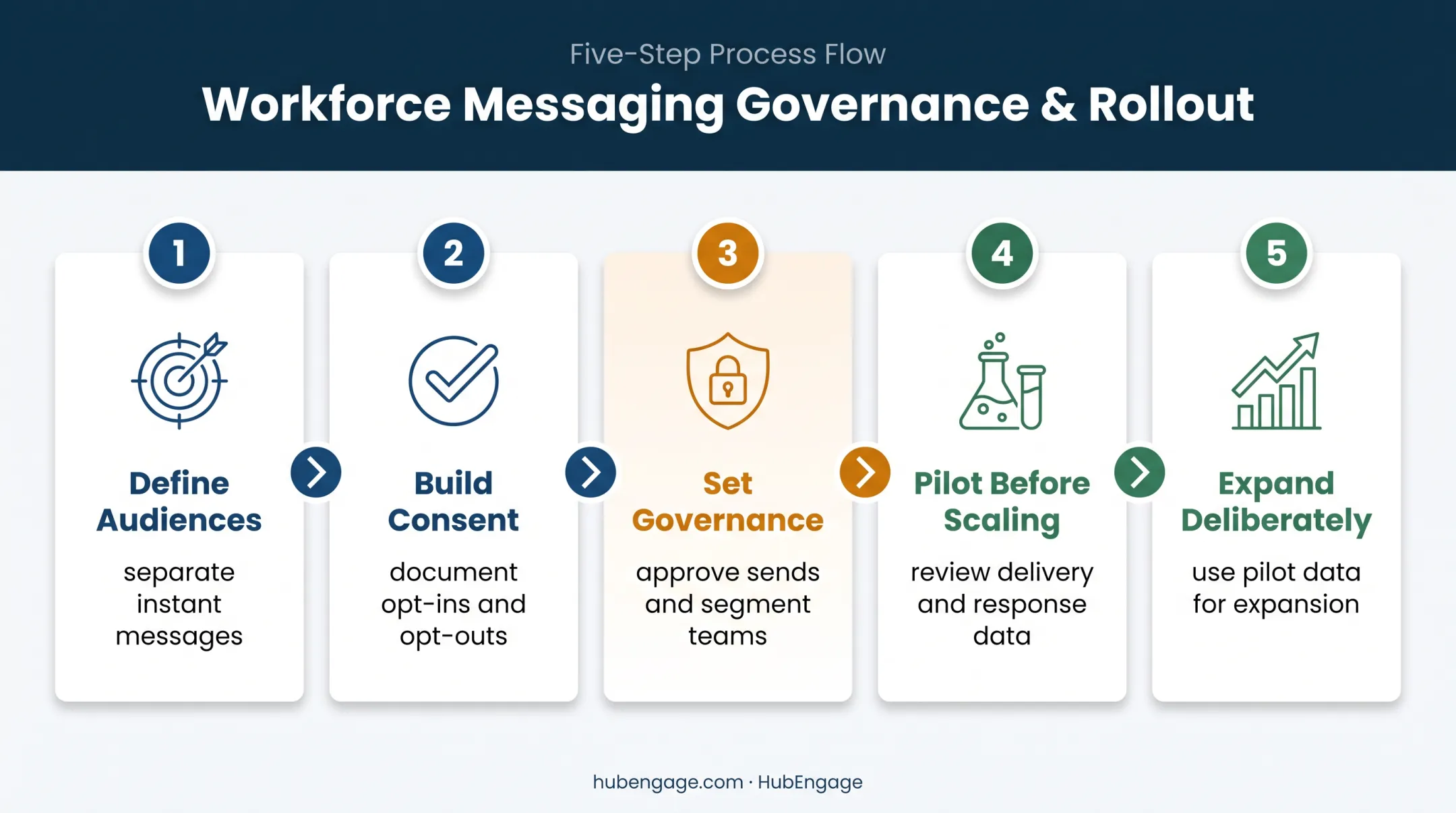 Five-step employee SMS communication program implementation process