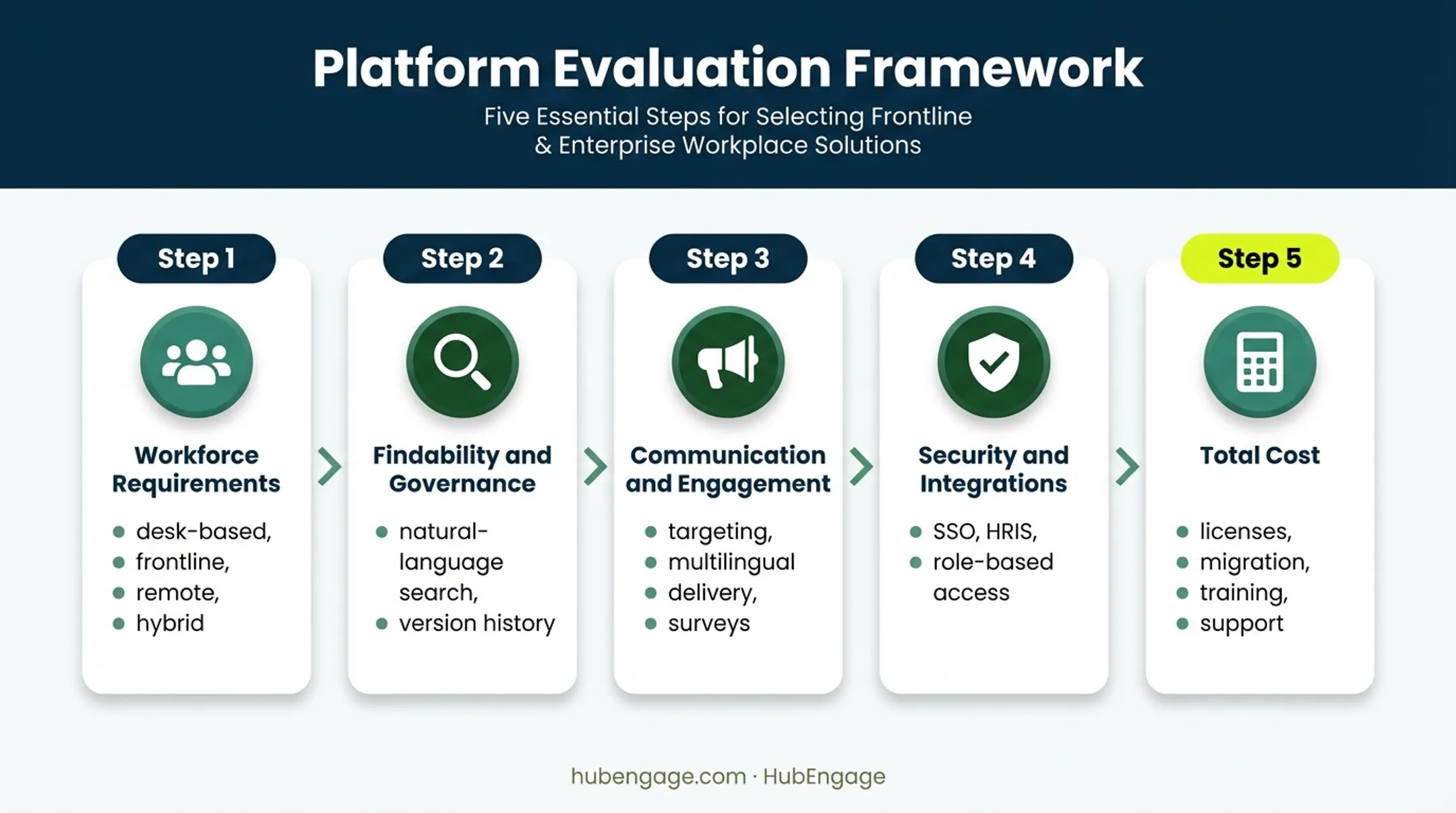 Five-step company intranet software evaluation process