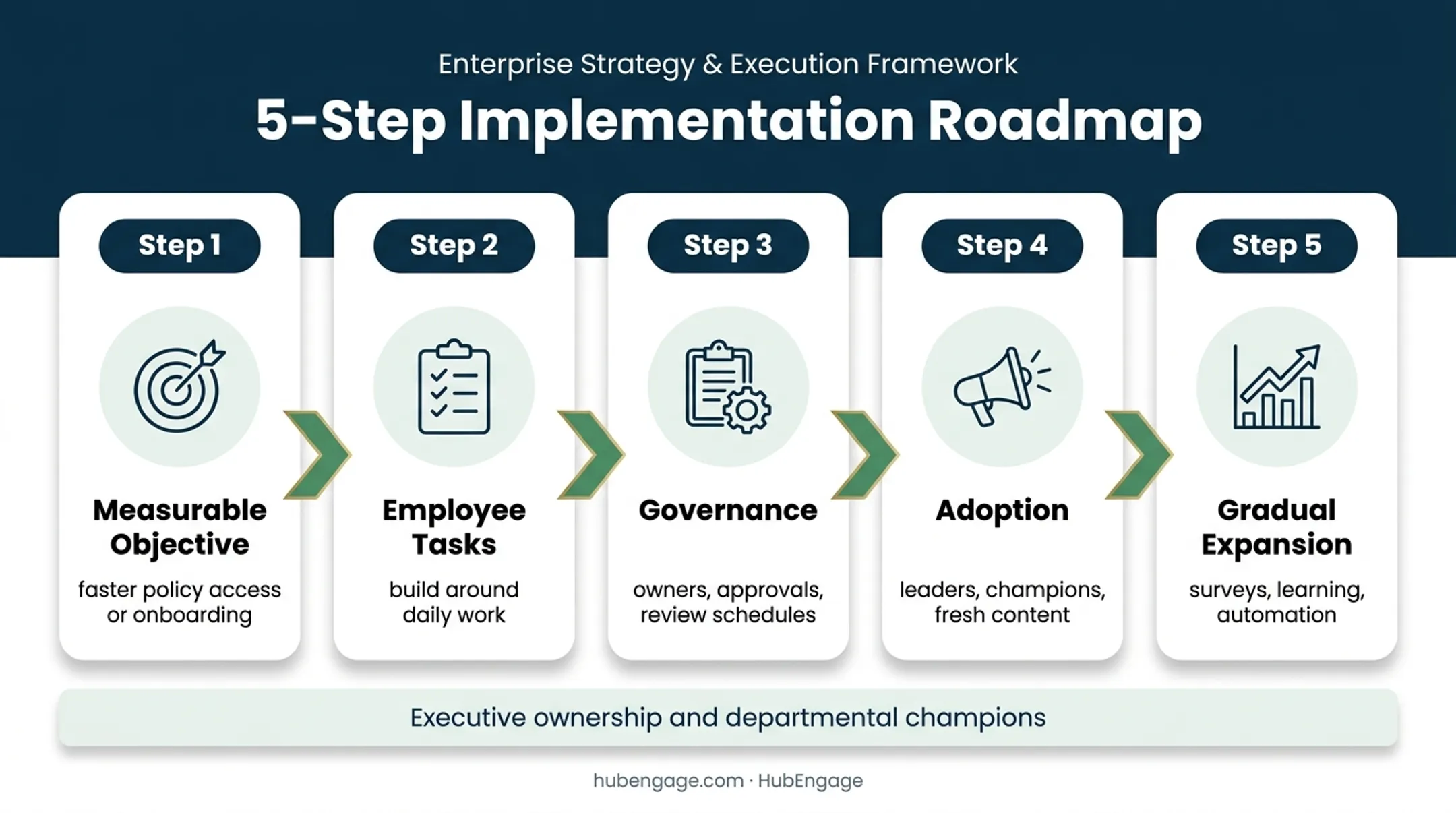 Five-step company intranet implementation and adoption roadmap