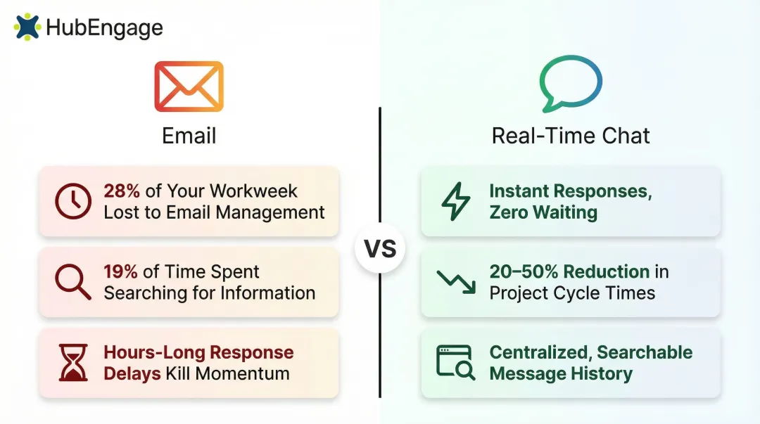 Email versus real-time chat response time and productivity comparison infographic