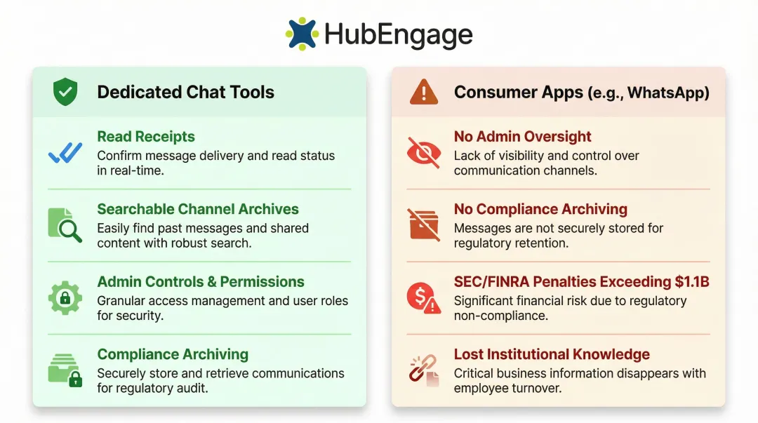Dedicated chat tool accountability features versus consumer app compliance risks comparison