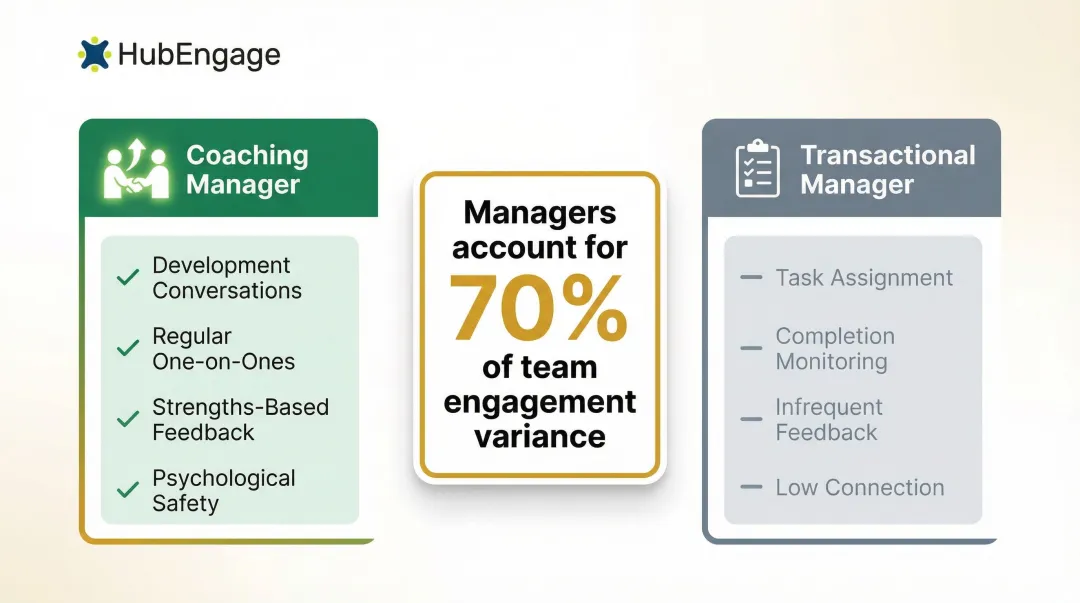 Manager impact on employee engagement 70 percent variance comparison infographic