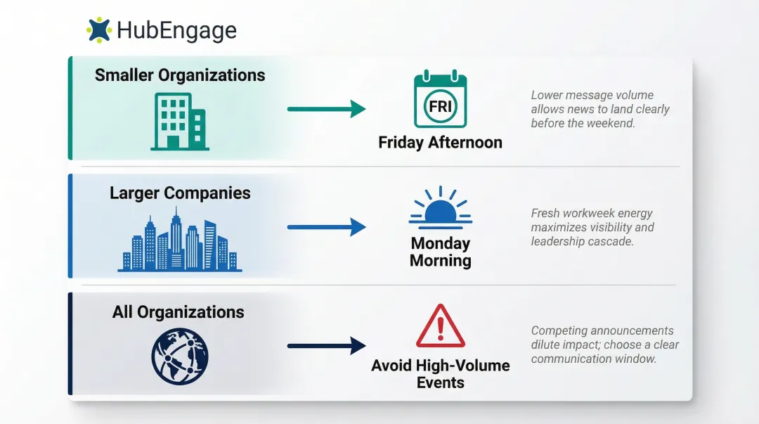 Promotion announcement timing strategy by company size and weekly schedule