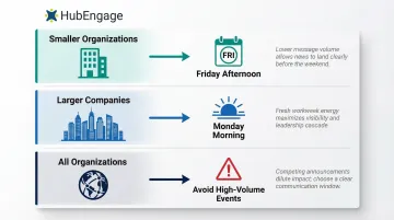 Promotion announcement timing strategy by company size and weekly schedule