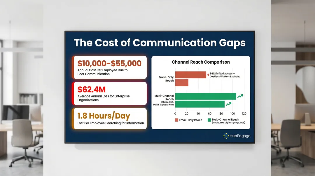 Multi-channel employee communication cost breakdown and deskless workforce reach gap