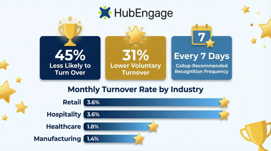 Employee recognition program impact on retention and turnover reduction statistics infographic