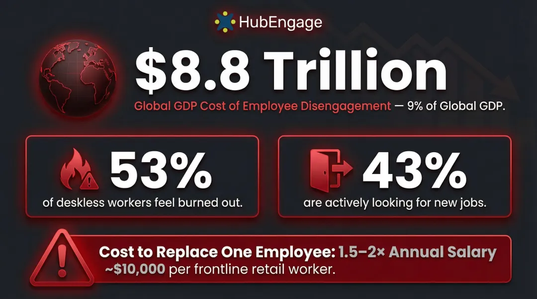 Cost of employee disengagement showing turnover replacement costs and deskless workforce burnout statistics