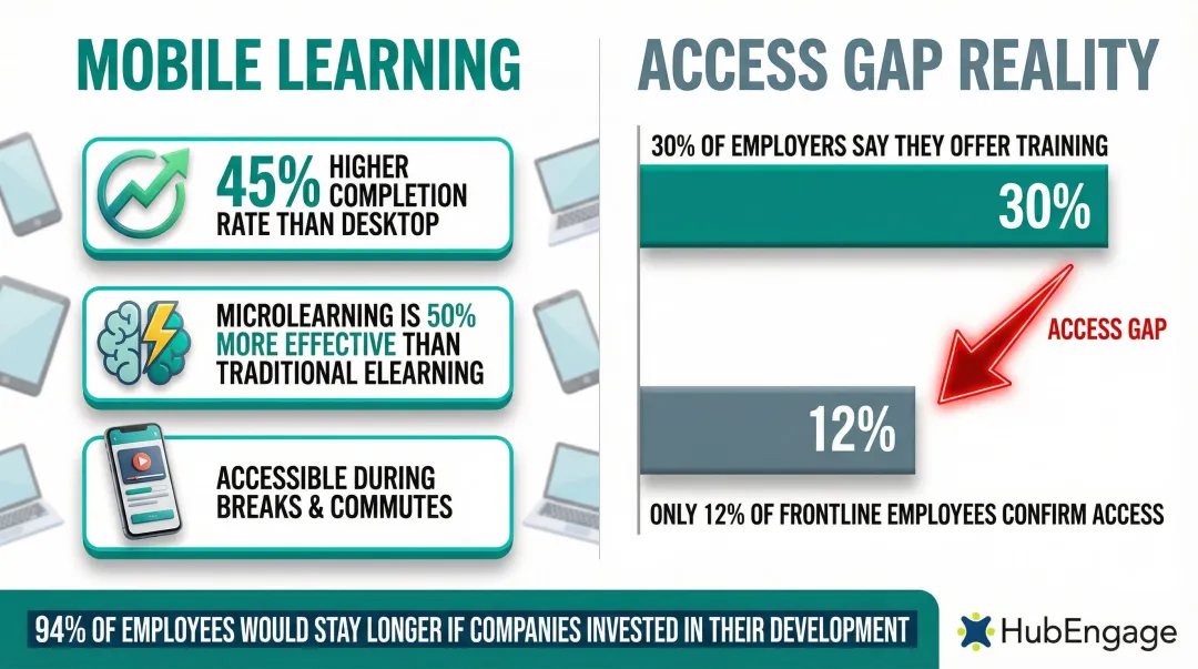 Mobile versus desktop learning completion rates and microlearning effectiveness comparison infographic