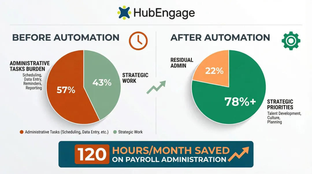 HR time spent on administrative tasks versus strategic work before and after automation