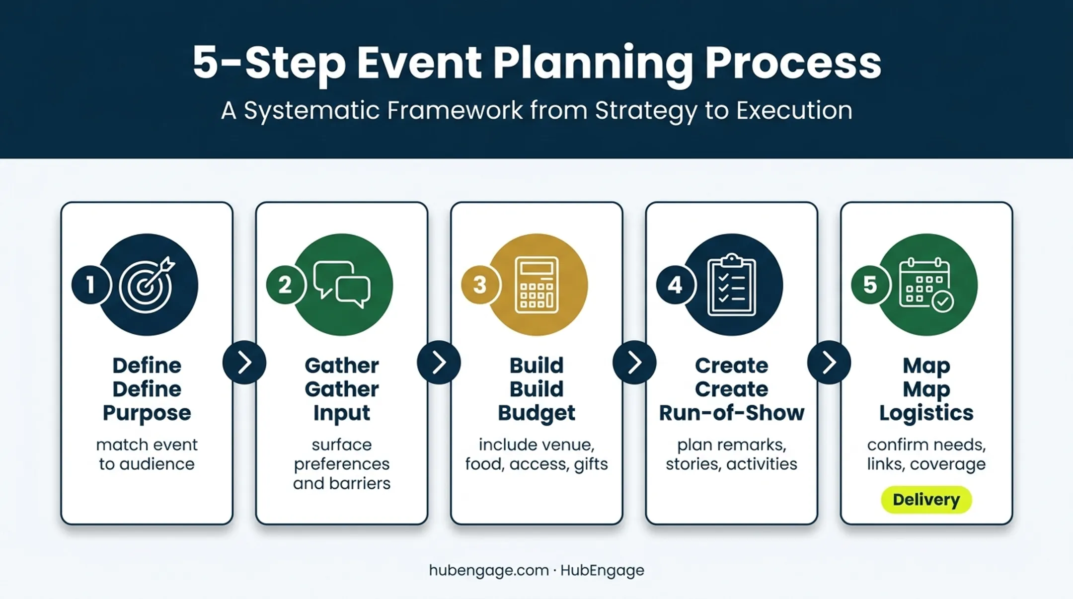 Five-step employee recognition event planning process flow