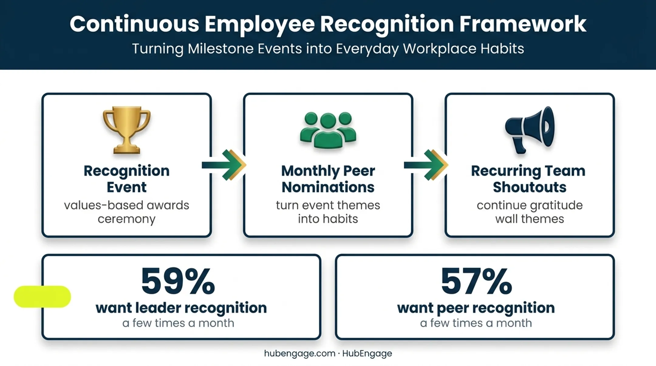 Employee recognition event to ongoing appreciation habits timeline