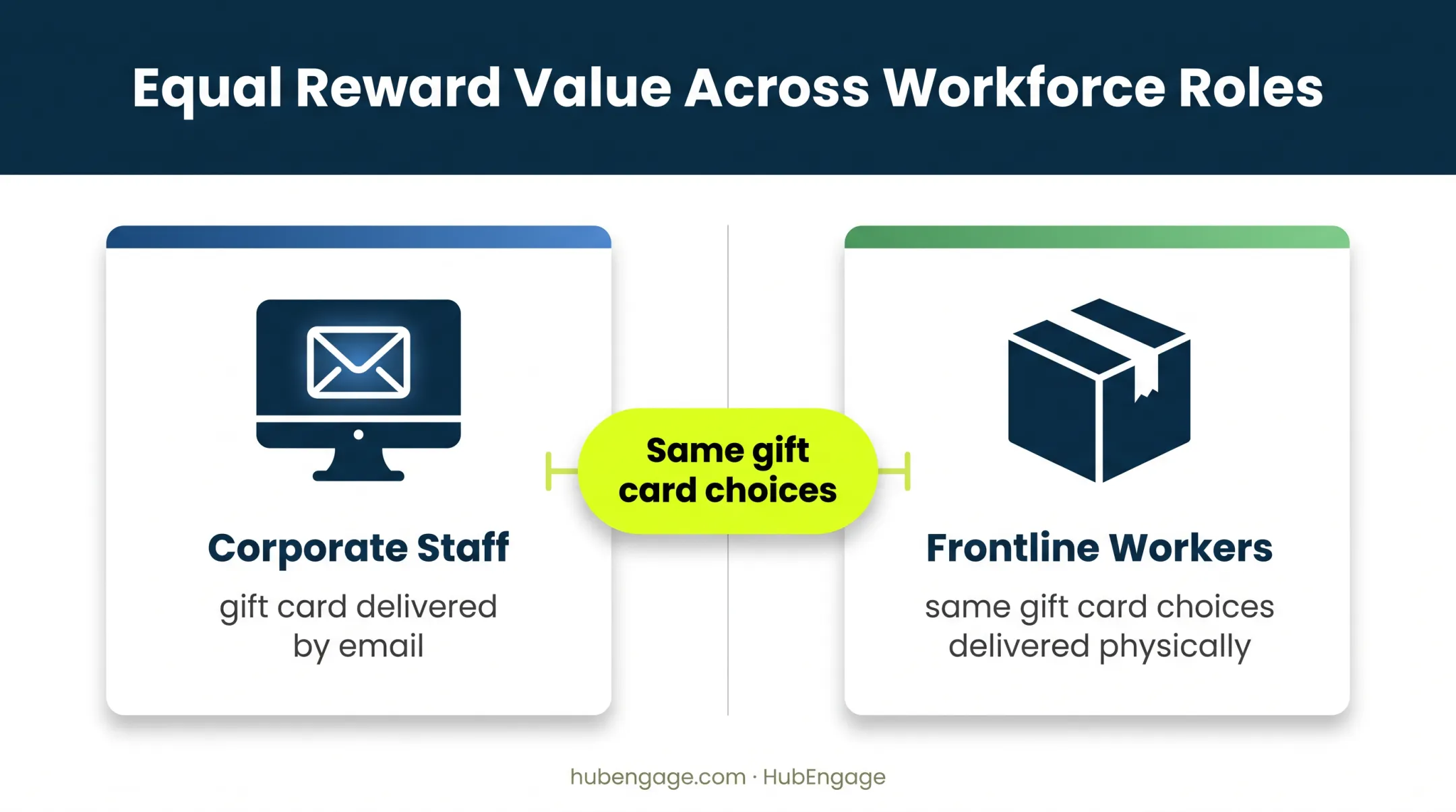Frontline and corporate employee recognition gift access comparison