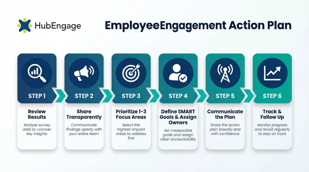 6-step employee engagement survey action plan process flow infographic