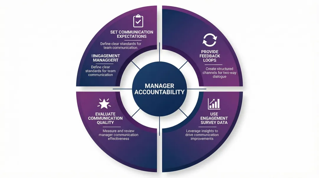Four-component manager communication accountability system for HR and communications leaders