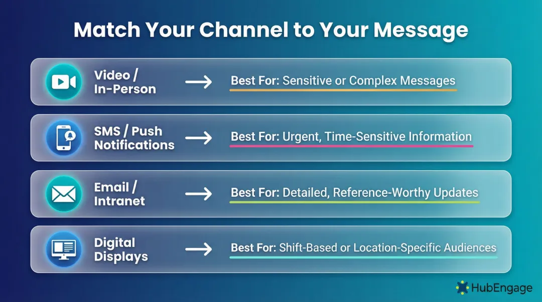 Manager communication channel selection framework matching message type to delivery channel