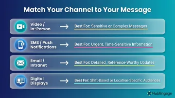 Manager communication channel selection framework matching message type to delivery channel