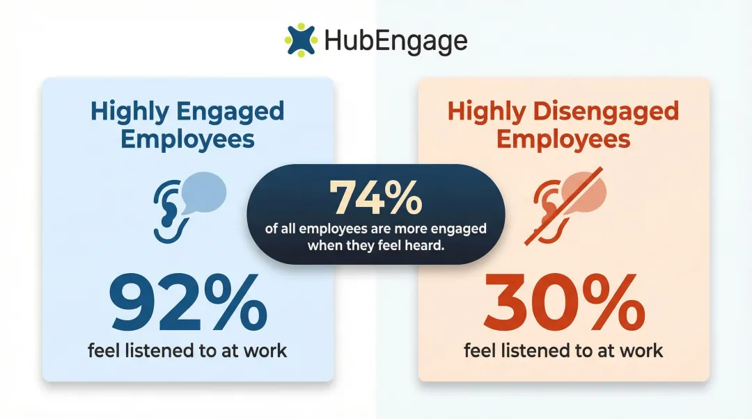 Active listening engagement gap comparing highly engaged versus disengaged employees statistics