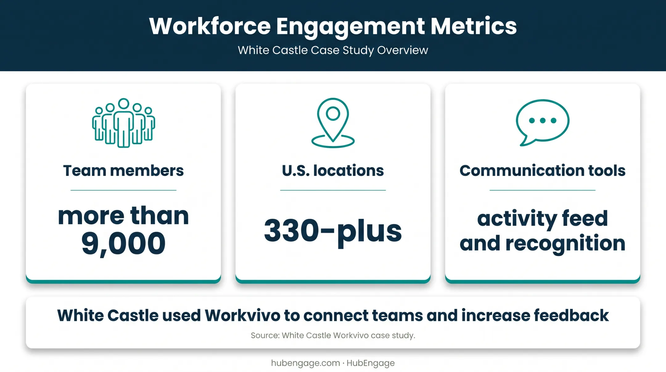 Workvivo franchise communication scale across U.S. locations and employees