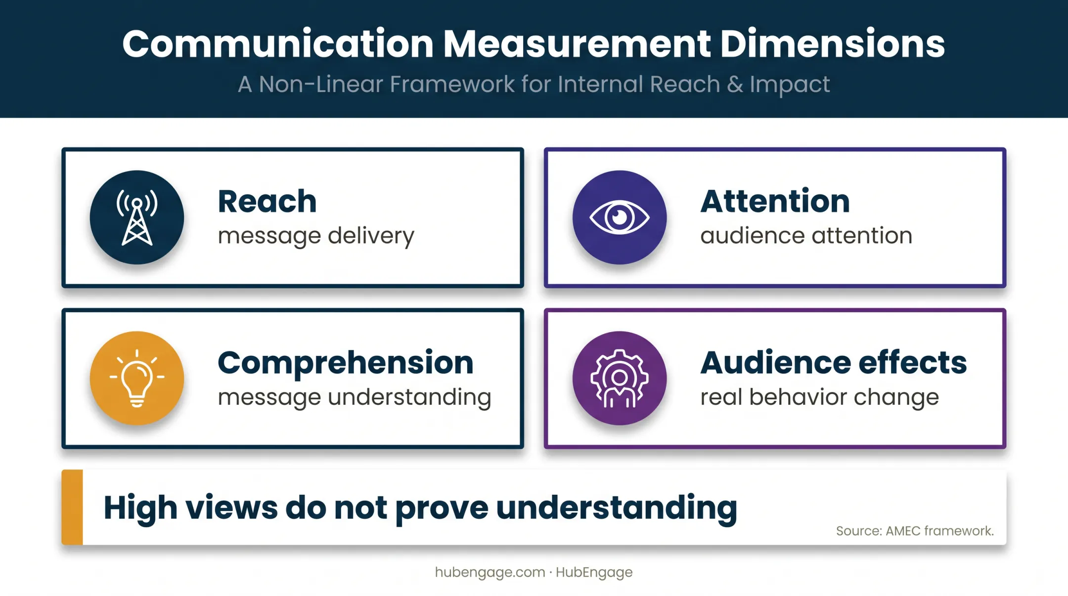 AMEC communication measurement framework from reach to audience effects