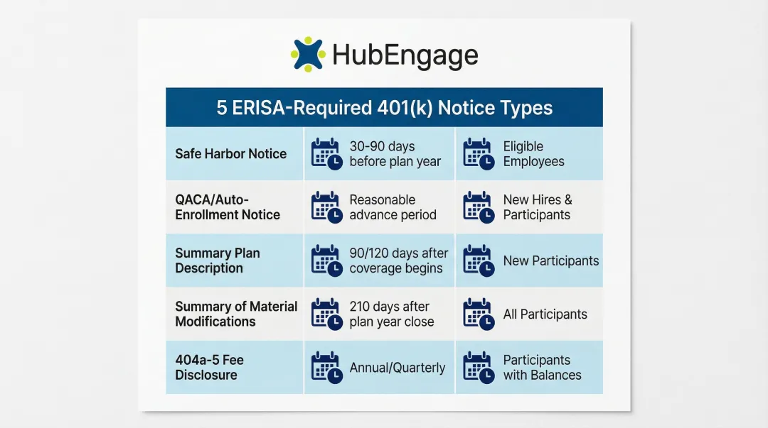 ERISA 401k required notice types delivery windows and recipient rules comparison