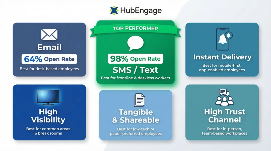 Multi-channel 401k announcement delivery options with open rate comparison statistics