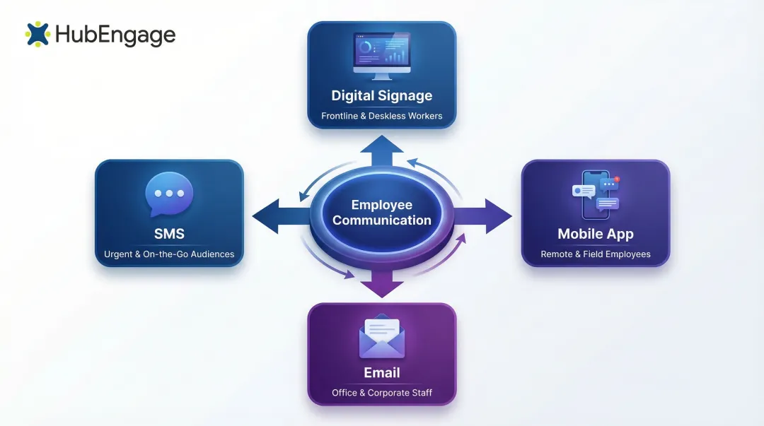 Multi-channel employee communication strategy connecting digital signage mobile email and SMS
