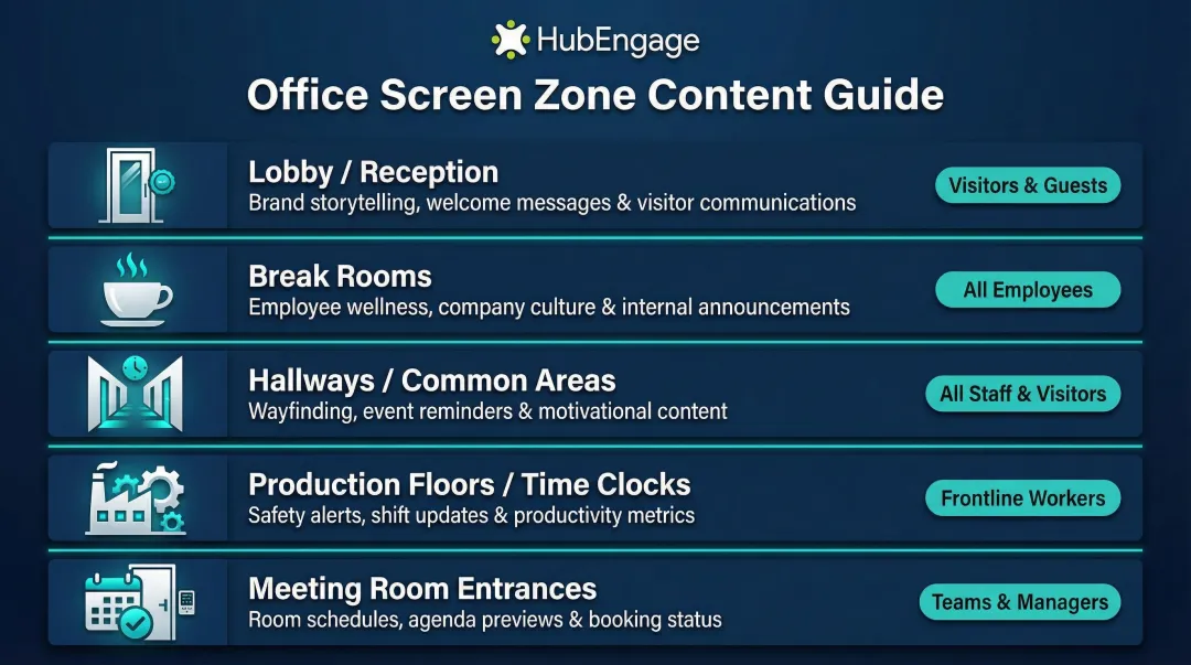 Office digital signage screen placement guide by location audience and content type