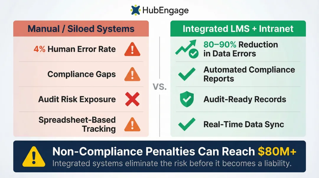 Compliance risk comparison showing manual data error rates versus automated LMS integration results