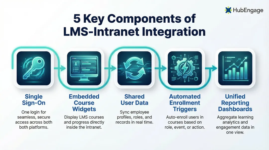 5 LMS intranet integration components from SSO to unified reporting dashboard