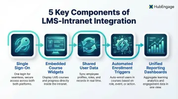 5 LMS intranet integration components from SSO to unified reporting dashboard